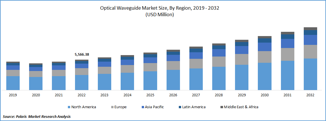 Optical Waveguide Market Size